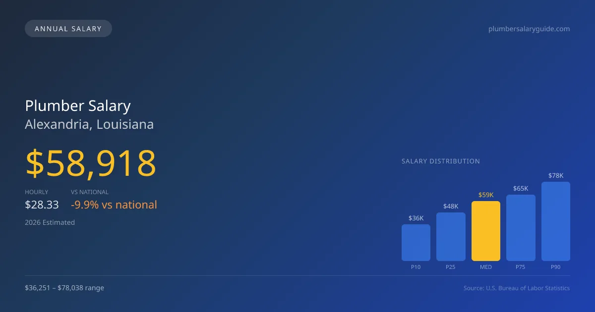 Plumber Salary in Alexandria, LA โ 2026 est., based on 2025 BLS