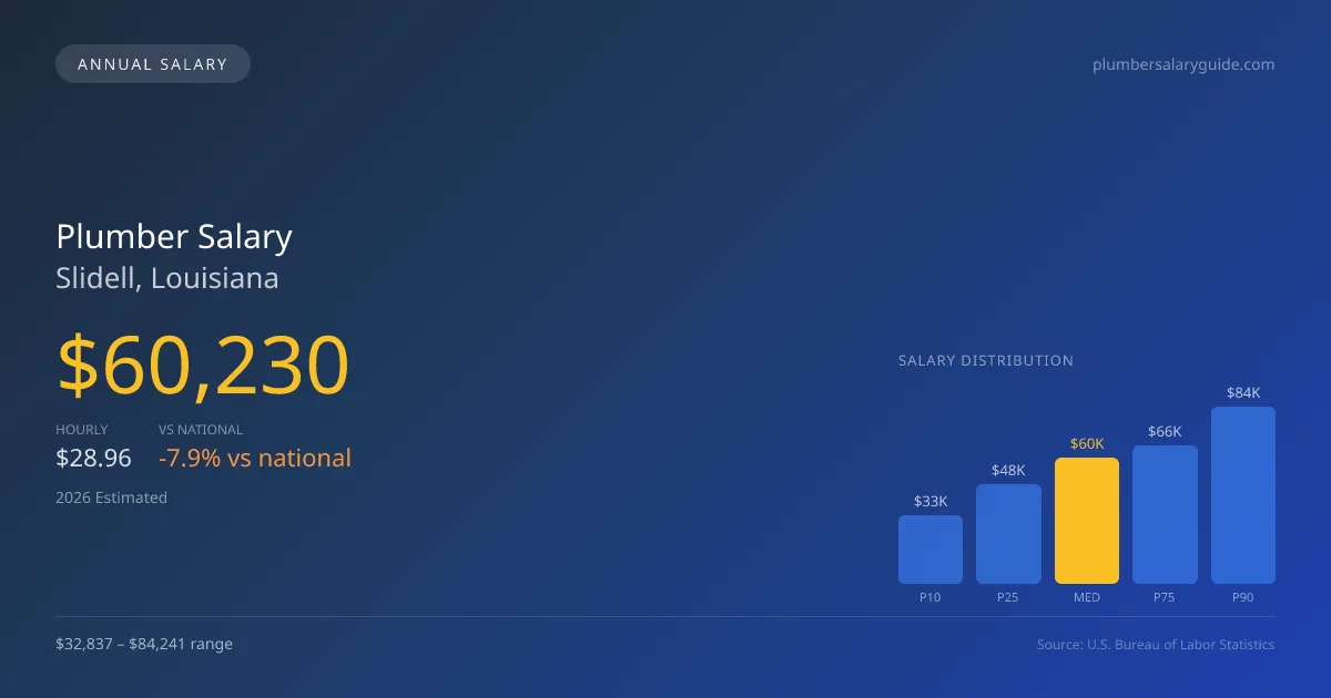 Plumber Salary in Slidell, LA — 2026 est., based on 2025 BLS