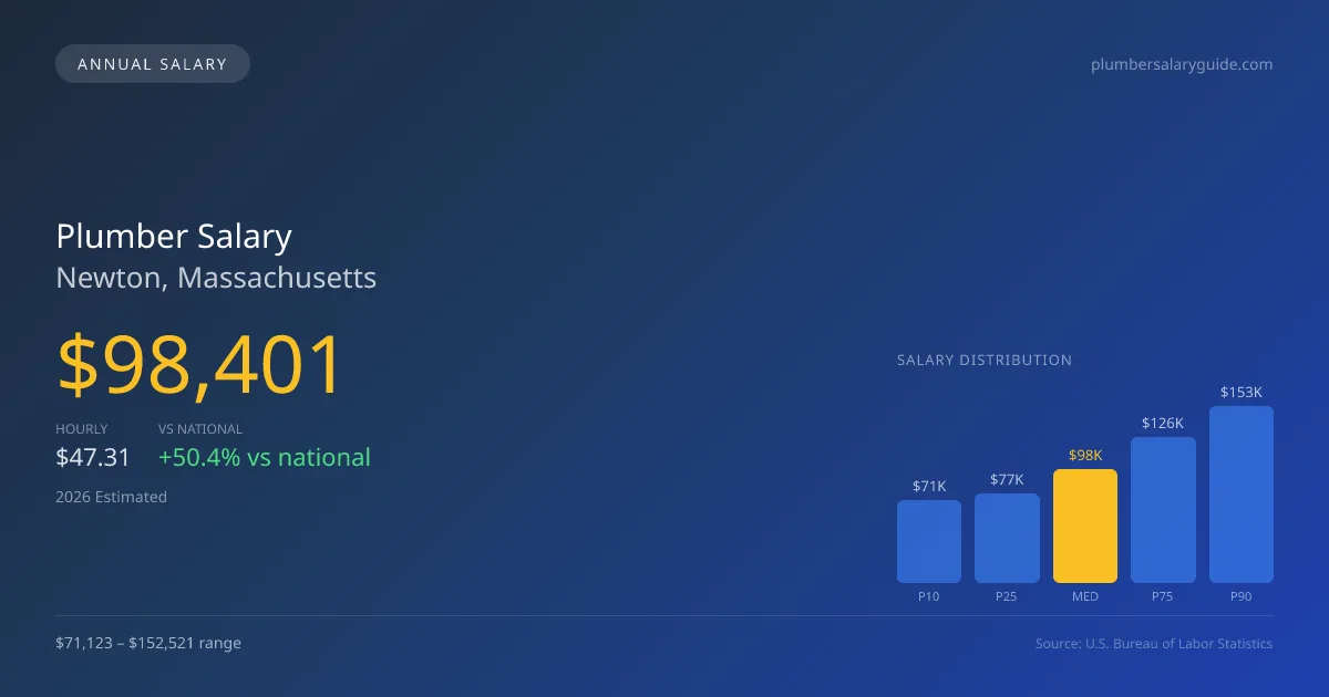 Plumber Salary in Newton, MA — 2026 est., based on 2025 BLS