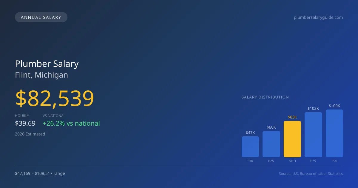 Plumber Salary in Flint, MI — 2026 est., based on 2025 BLS