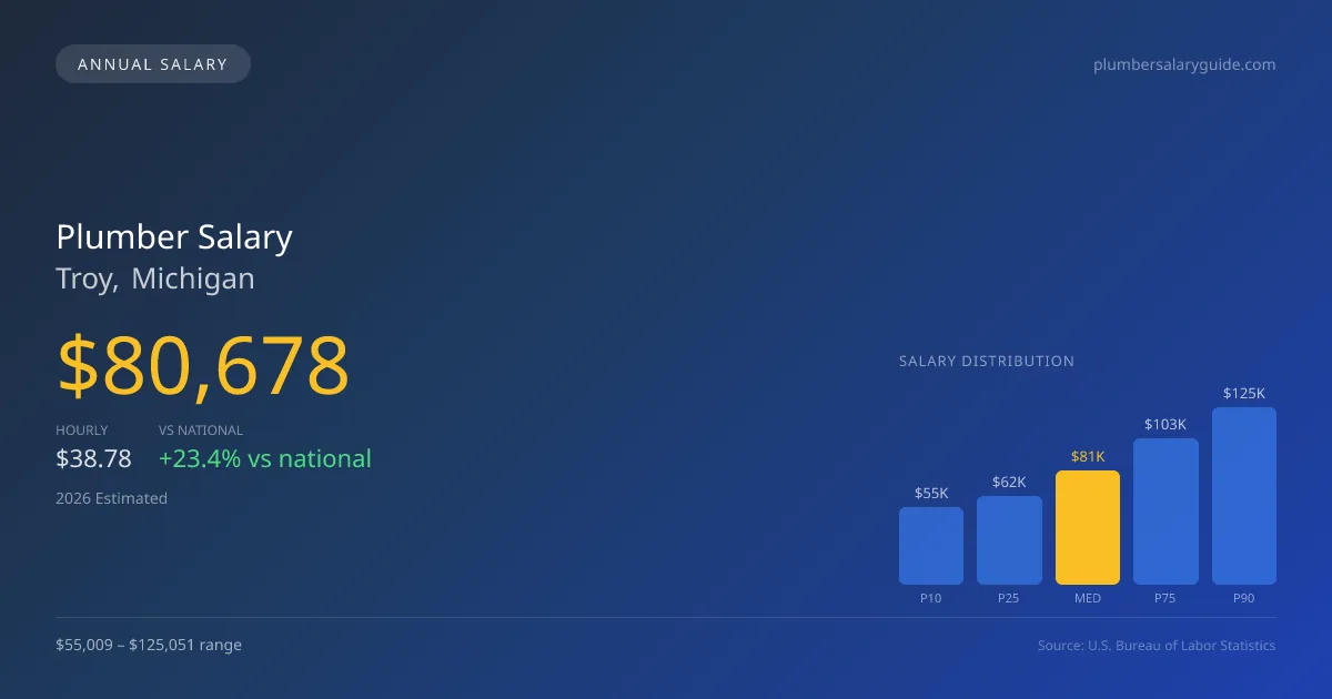 Plumber Salary in Troy, MI — 2026 est., based on 2025 BLS