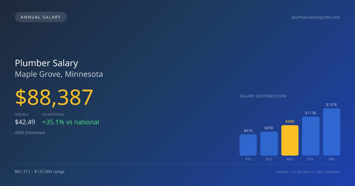 Plumber Salary in Maple Grove, MN — 2026 est., based on 2025 BLS