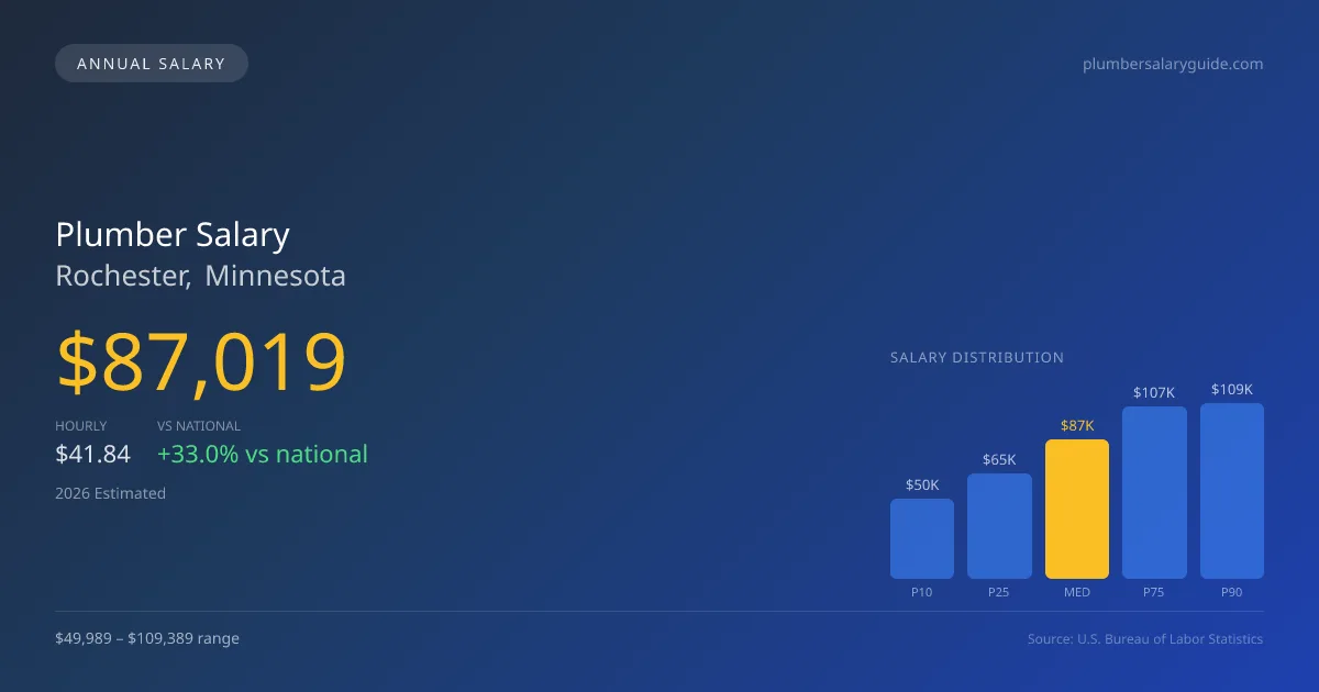 Plumber Salary in Rochester, MN — 2026 est., based on 2025 BLS