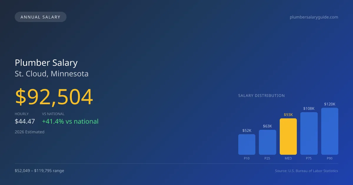 Plumber Salary in St. Cloud, MN — 2026 est., based on 2025 BLS