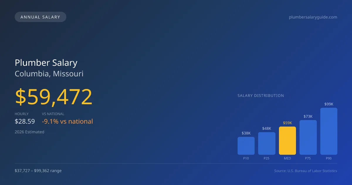 Plumber Salary in Columbia, MO — 2026 est., based on 2025 BLS