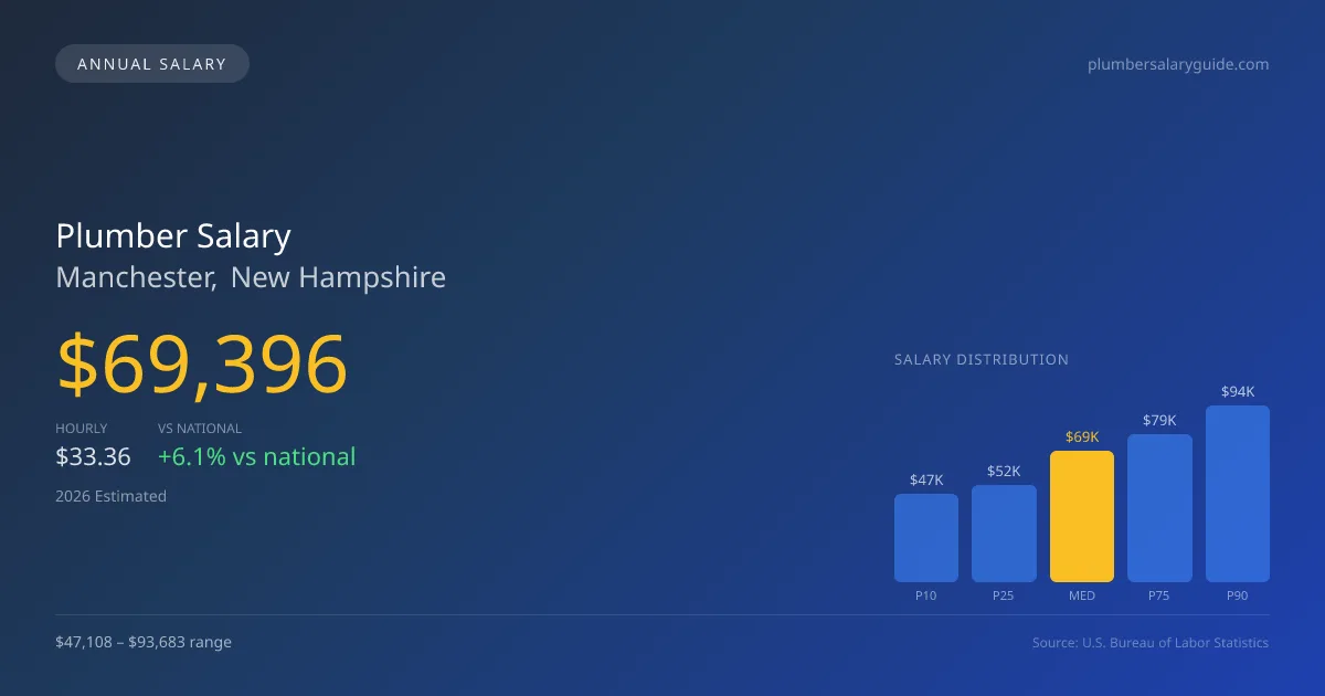 Plumber Salary in Manchester, NH — 2026 est., based on 2025 BLS