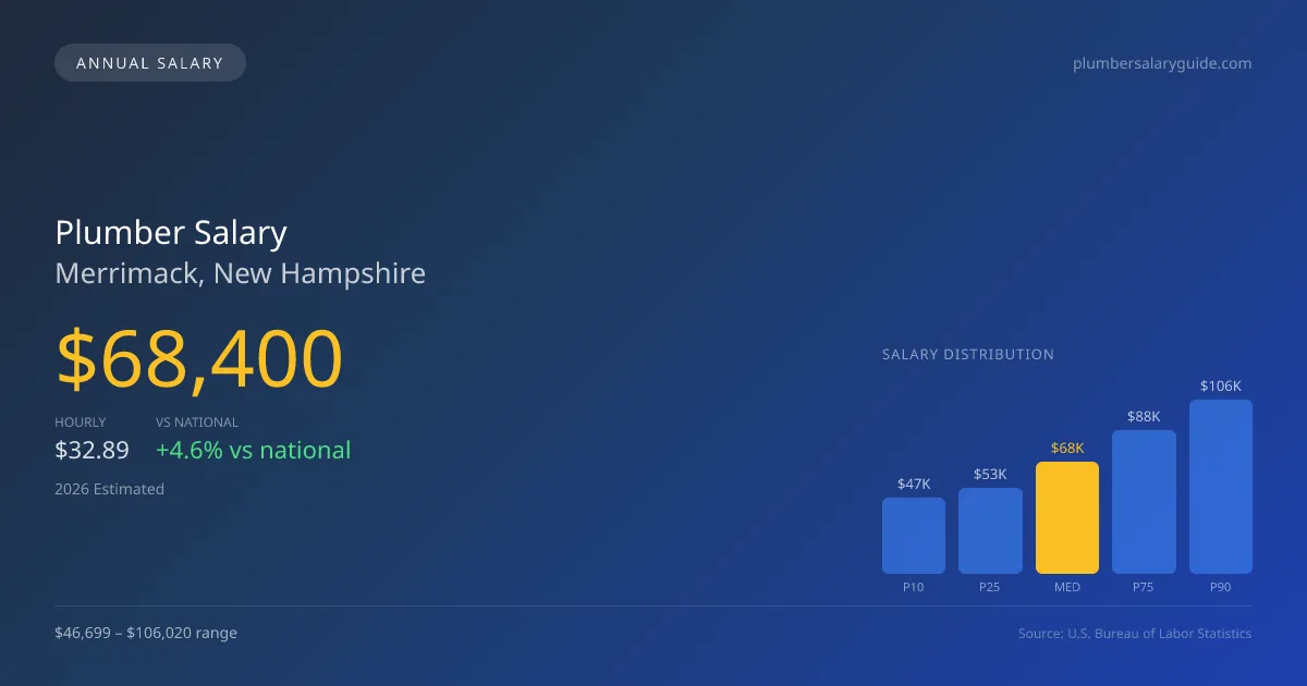 Plumber Salary in Merrimack, NH — 2026 est., based on 2025 BLS