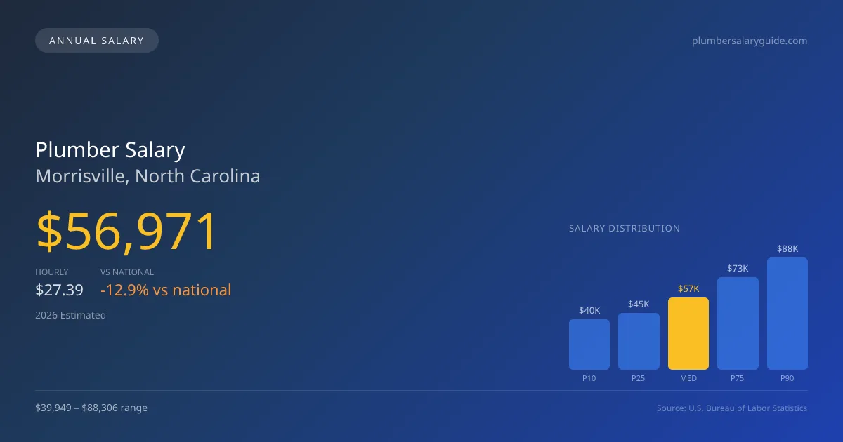 Plumber Salary in Morrisville, NC — 2026 est., based on 2025 BLS