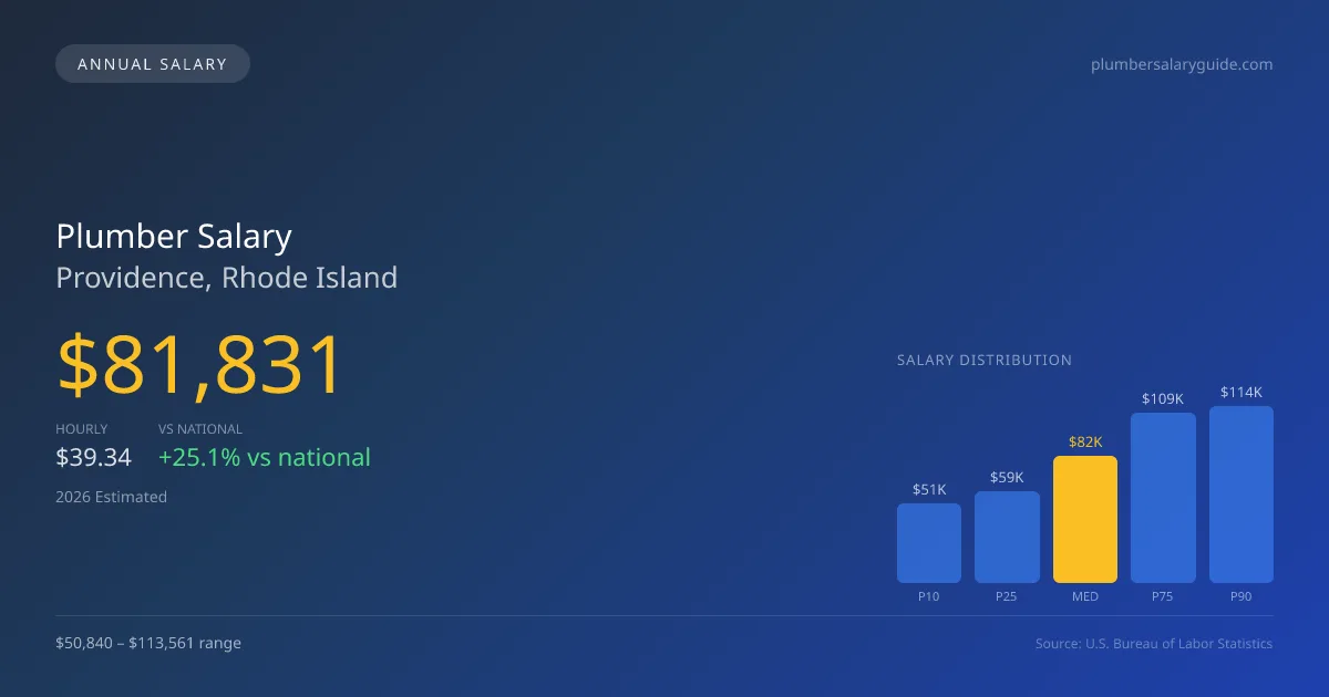 Plumber Salary in Providence, RI — 2026 est., based on 2025 BLS