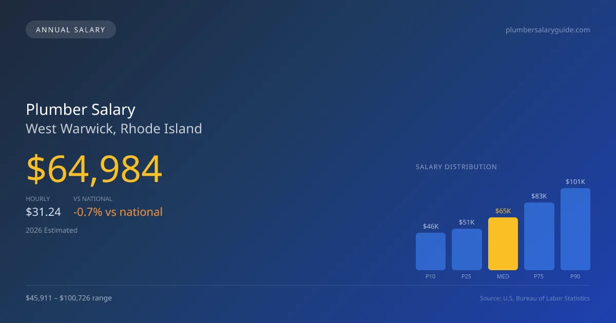 Plumber Salary in West Warwick, RI — 2026 est., based on 2025 BLS