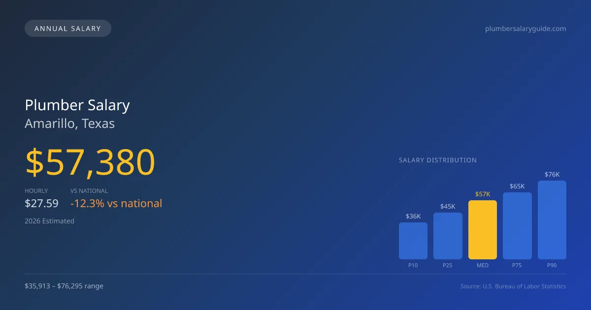 Plumber Salary in Amarillo, TX — 2026 est., based on 2025 BLS