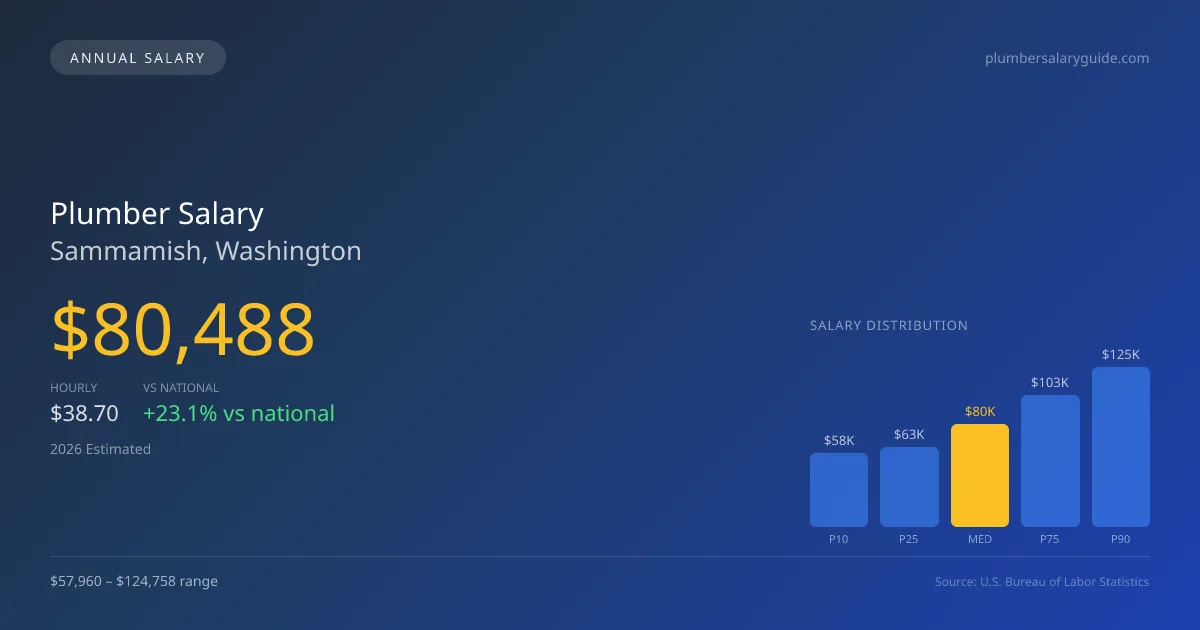 Plumber Salary in Sammamish, WA — 2026 est., based on 2025 BLS