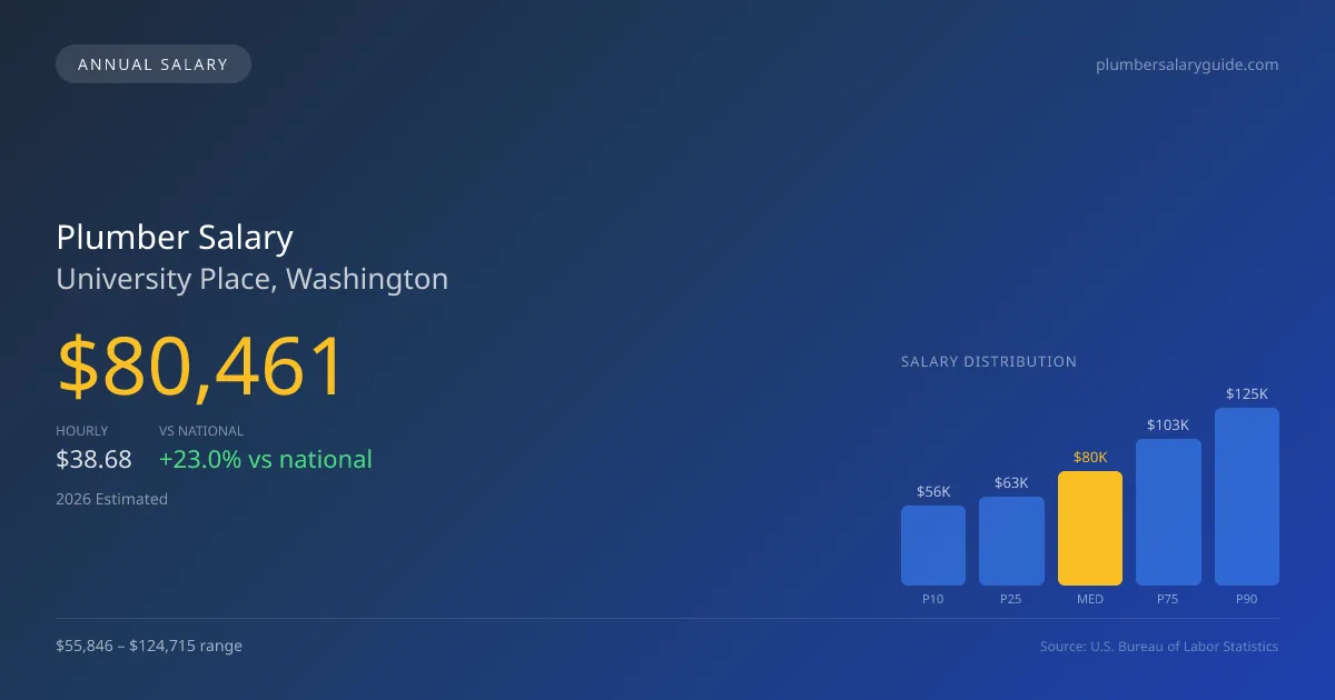 Plumber Salary in University Place, WA — 2026 est., based on 2025 BLS