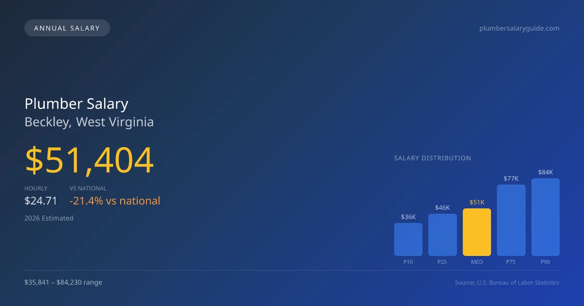 Plumber Salary in Beckley, WV — 2026 est., based on 2025 BLS