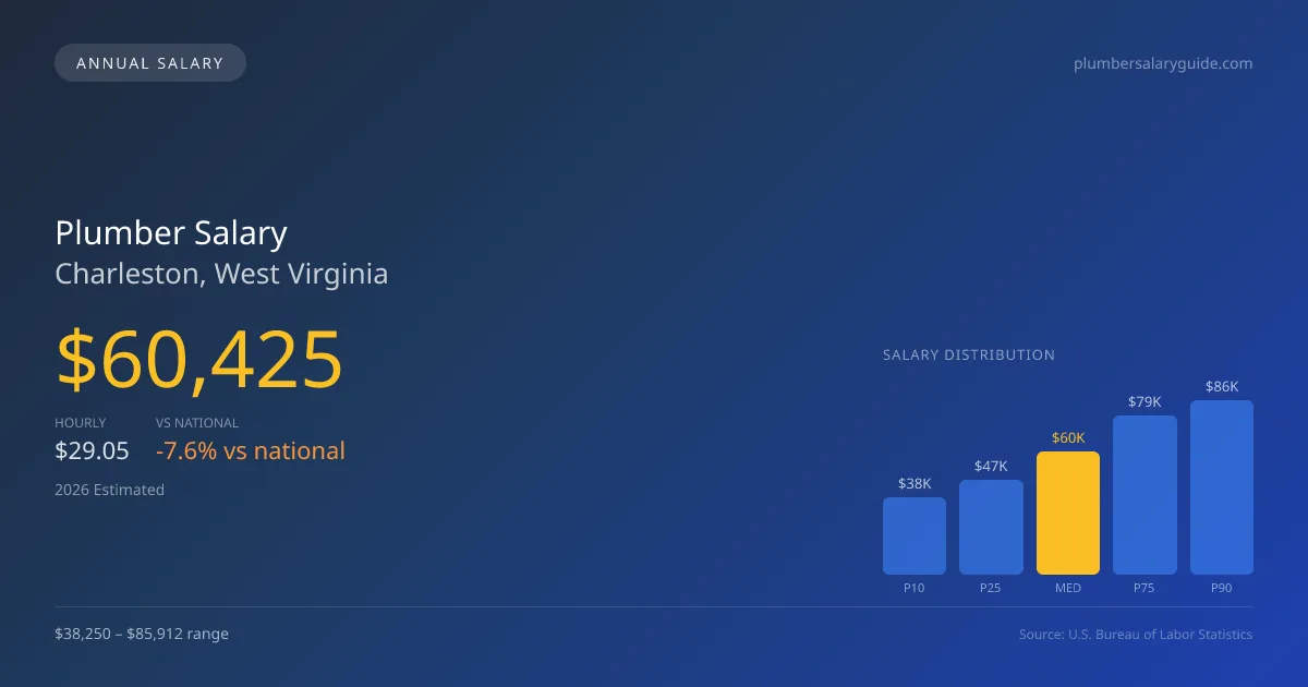 Plumber Salary in Charleston, WV — 2026 est., based on 2025 BLS