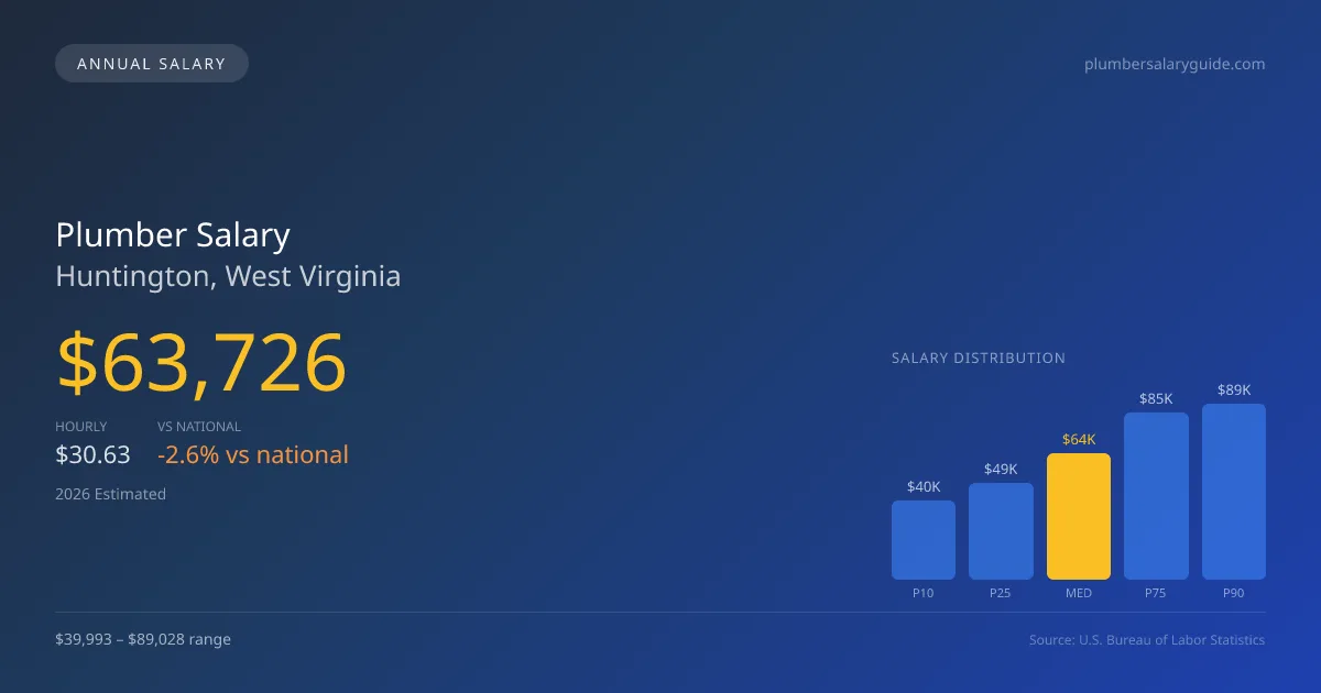 Plumber Salary in Huntington, WV โ 2026 est., based on 2025 BLS