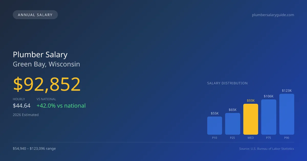Plumber Salary in Green Bay, WI — 2026 est., based on 2025 BLS