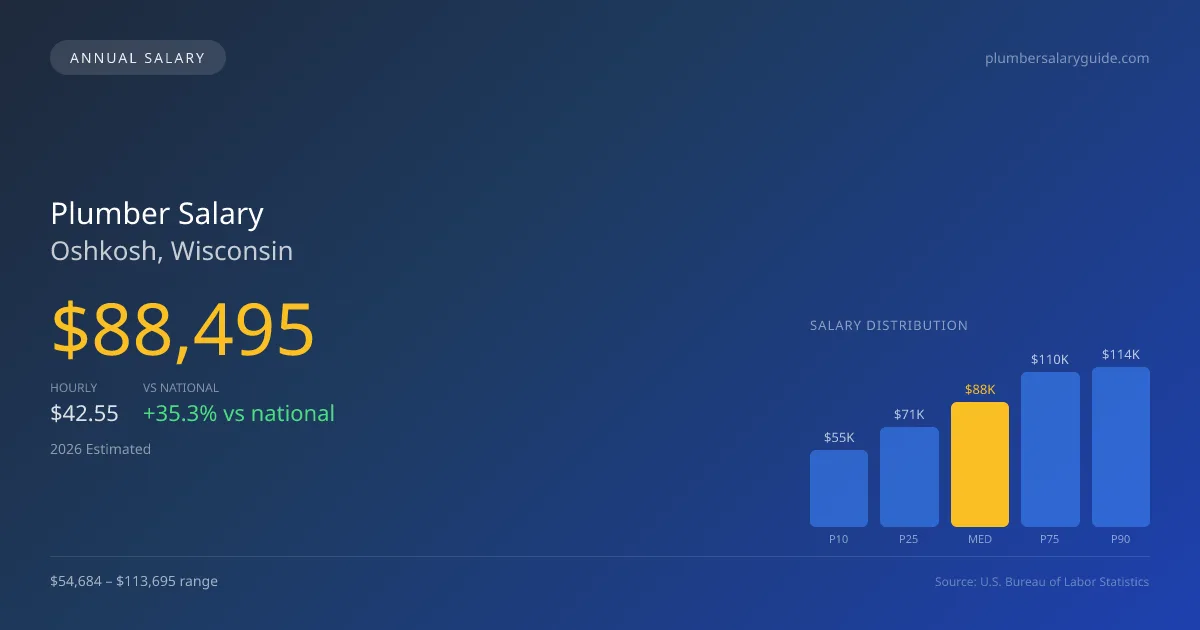 Plumber Salary in Oshkosh, WI — 2026 est., based on 2025 BLS