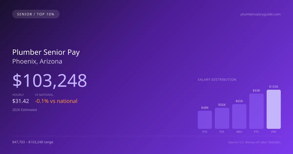 Plumber Senior Salary in Phoenix, AZ — 2026 est., based on 2025 BLS