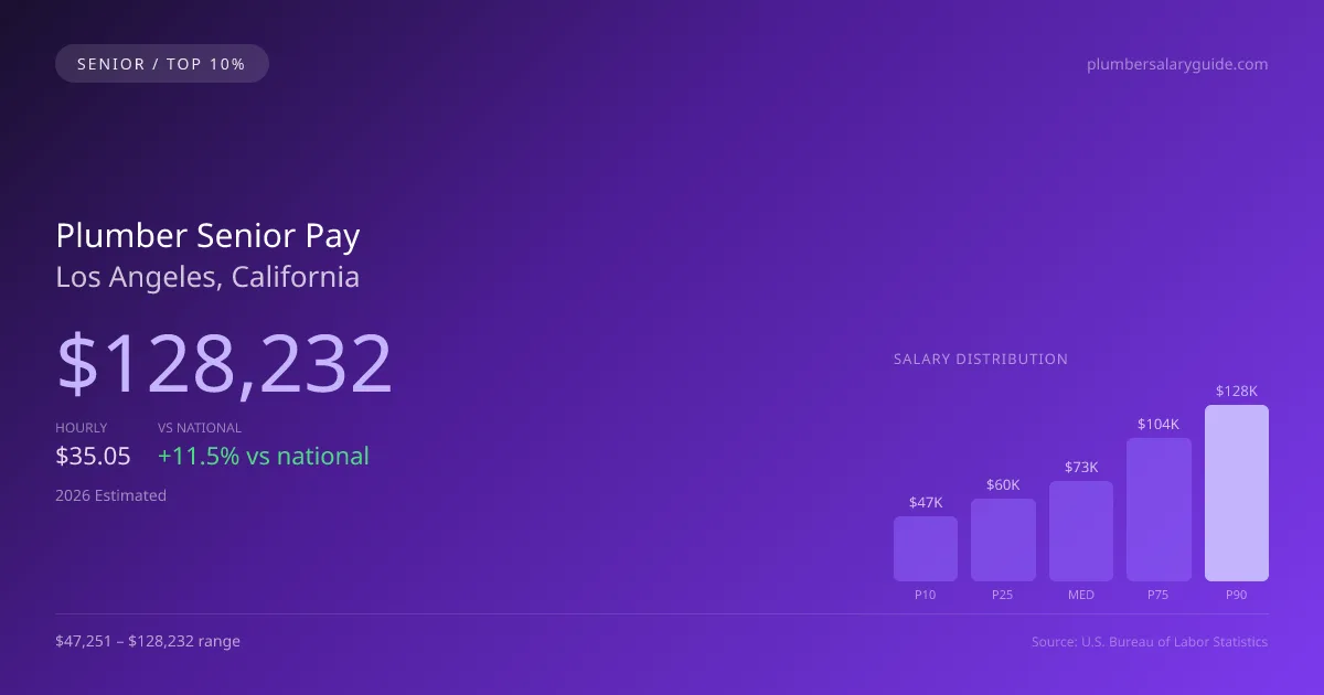 Plumber Senior Salary in Los Angeles, CA — 2026 est., based on 2025 BLS