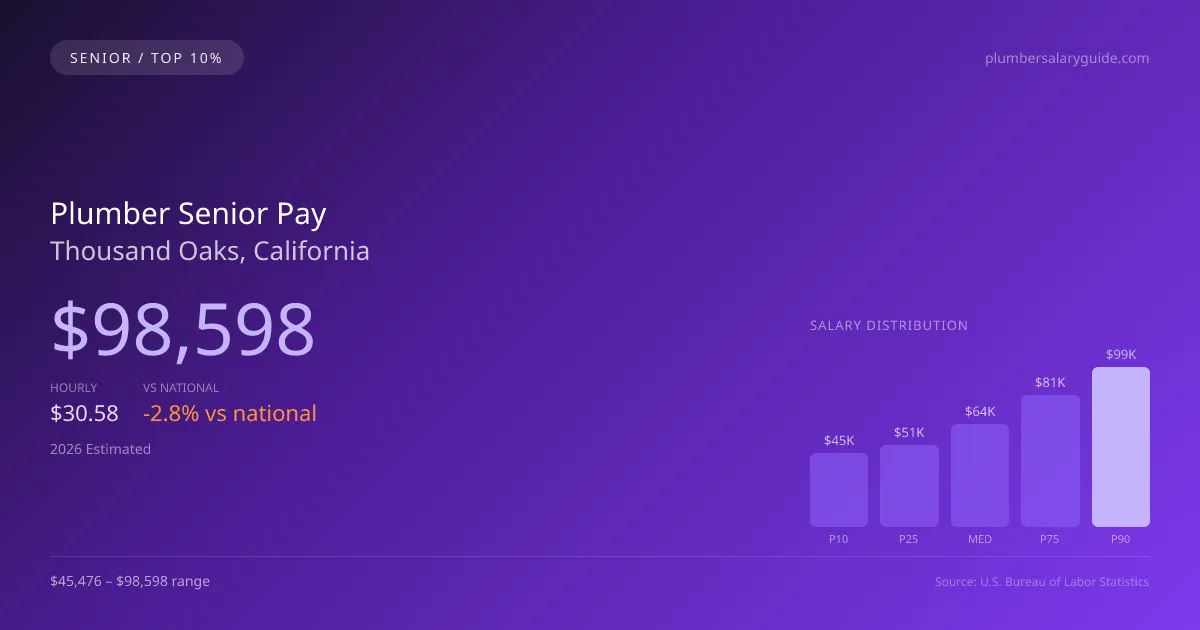 Plumber Senior Salary in Thousand Oaks, CA — 2026 est., based on 2025 BLS