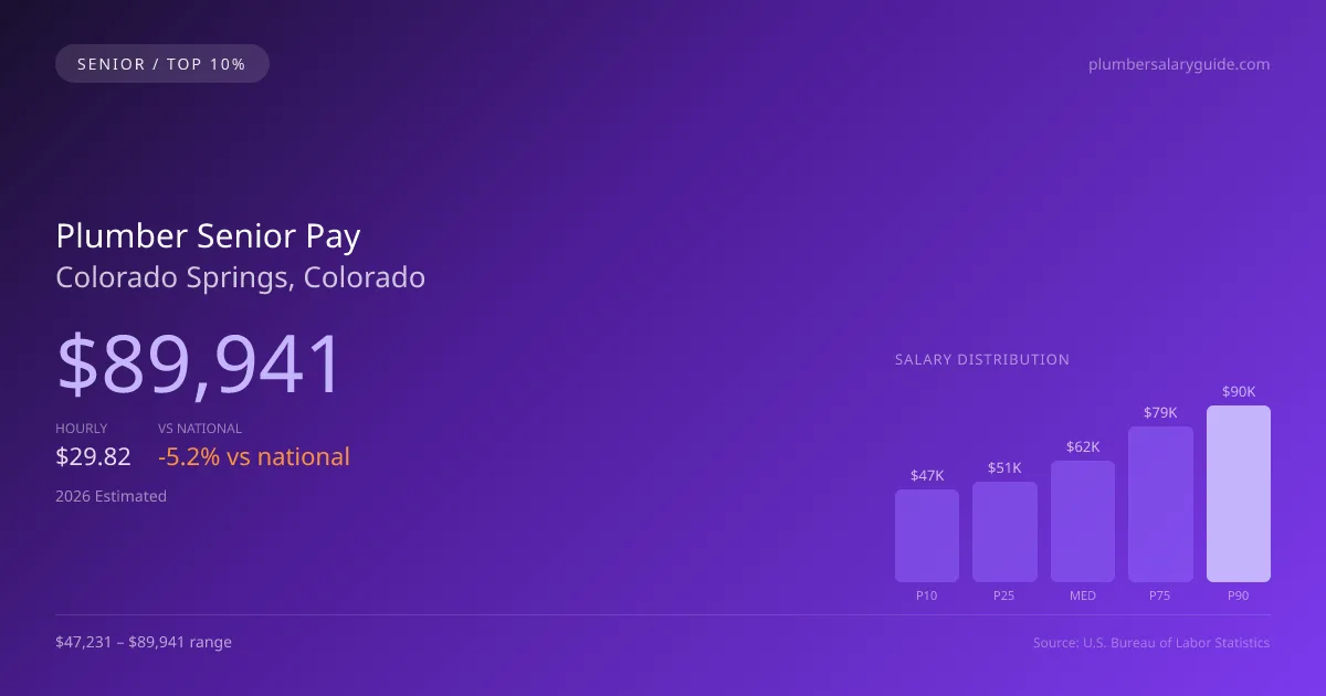 Plumber Senior Salary in Colorado Springs, CO — 2026 est., based on 2025 BLS