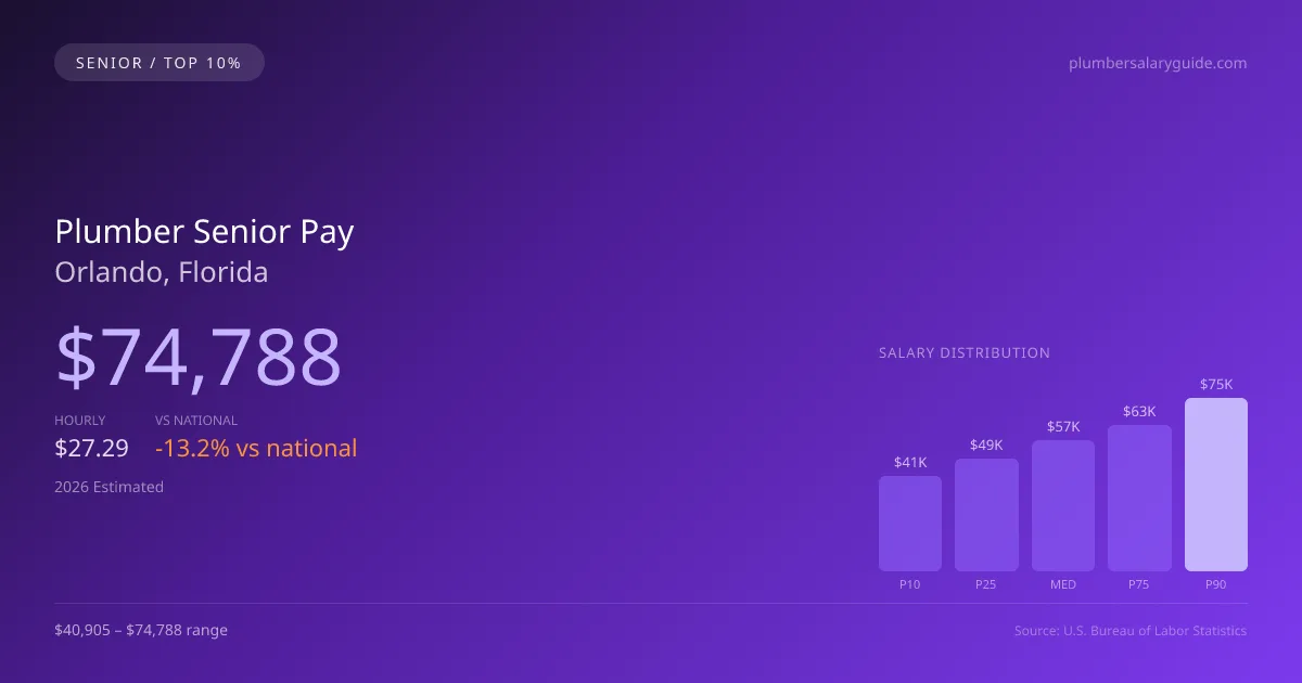 Plumber Senior Salary in Orlando, FL — 2026 est., based on 2025 BLS