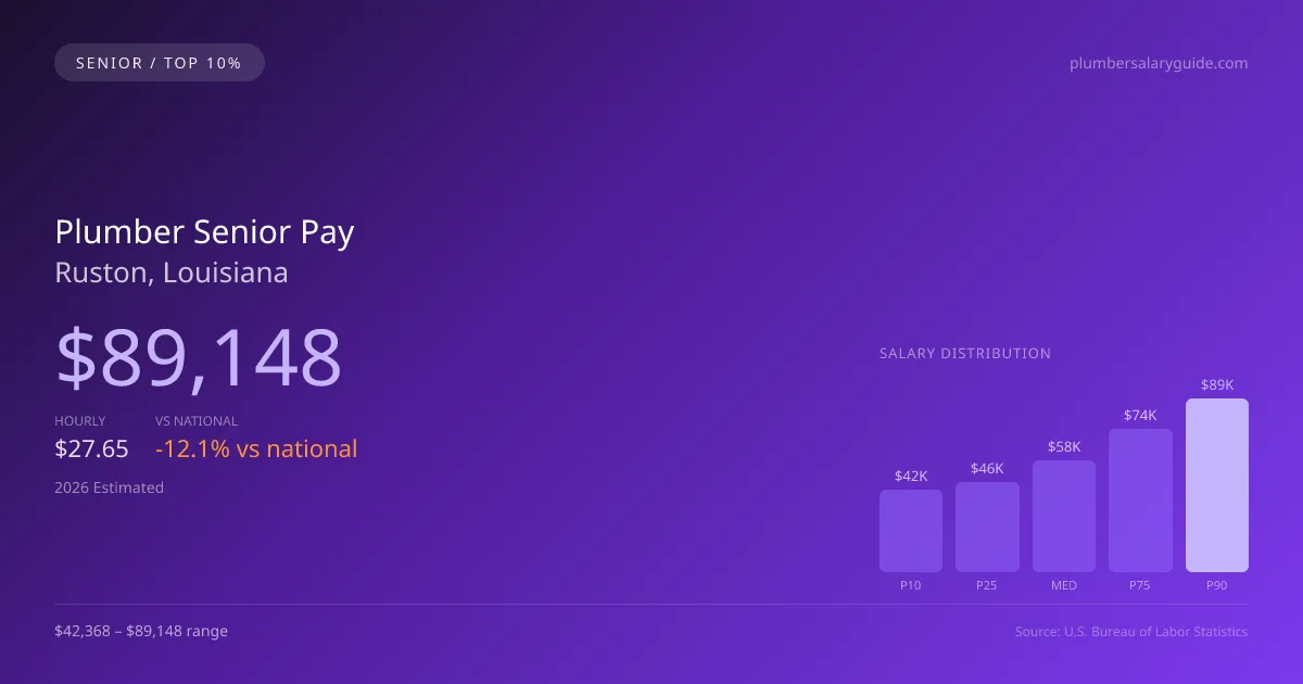 Plumber Senior Salary in Ruston, LA — 2026 est., based on 2025 BLS