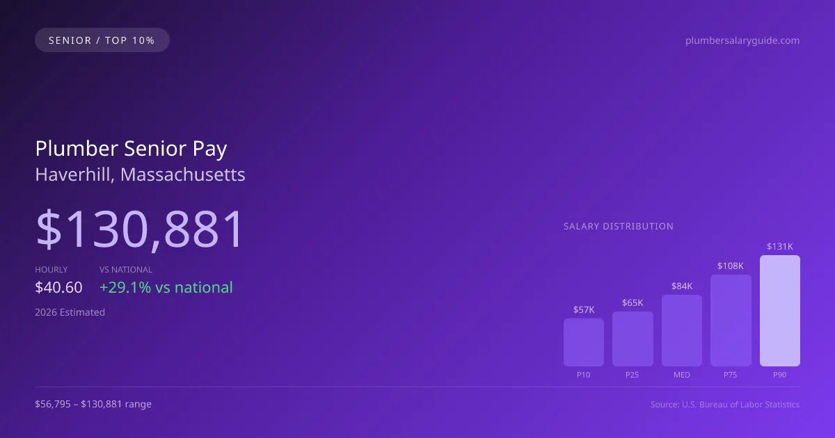 Plumber Senior Salary in Haverhill, MA — 2026 est., based on 2025 BLS