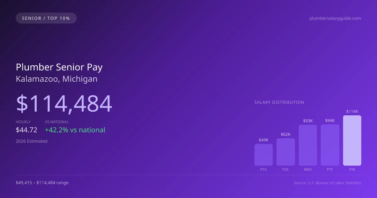 Plumber Senior Salary in Kalamazoo, MI — 2026 est., based on 2025 BLS