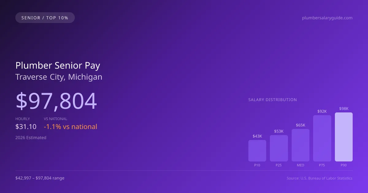 Plumber Senior Salary in Traverse City, MI — 2026 est., based on 2025 BLS