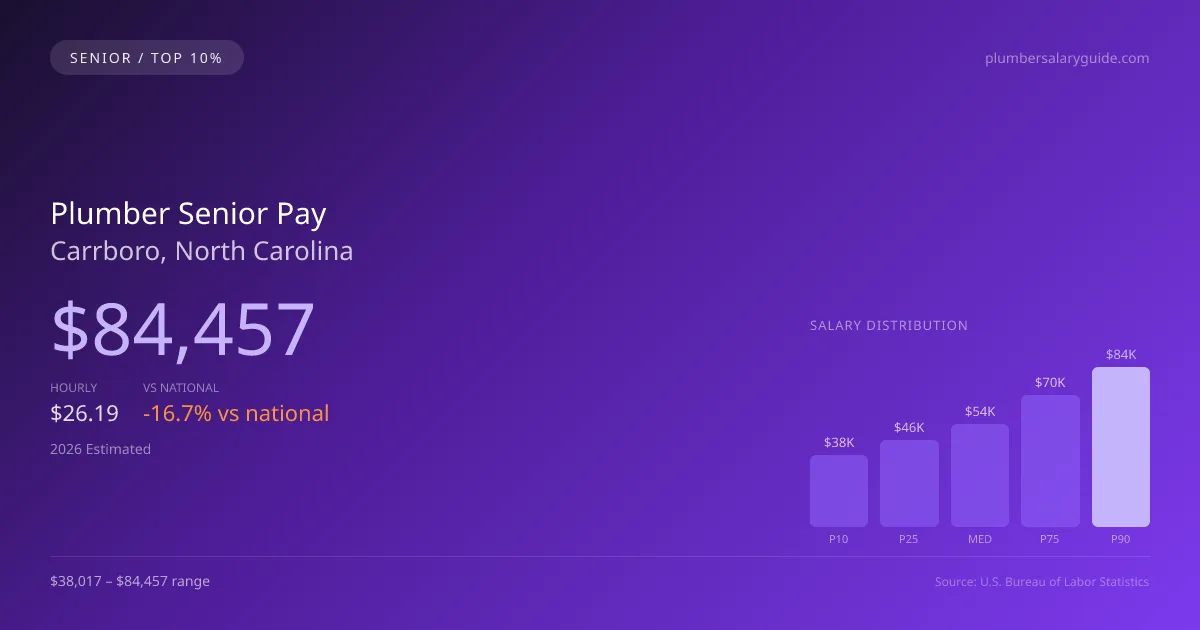 Plumber Senior Salary in Carrboro, NC — 2026 est., based on 2025 BLS