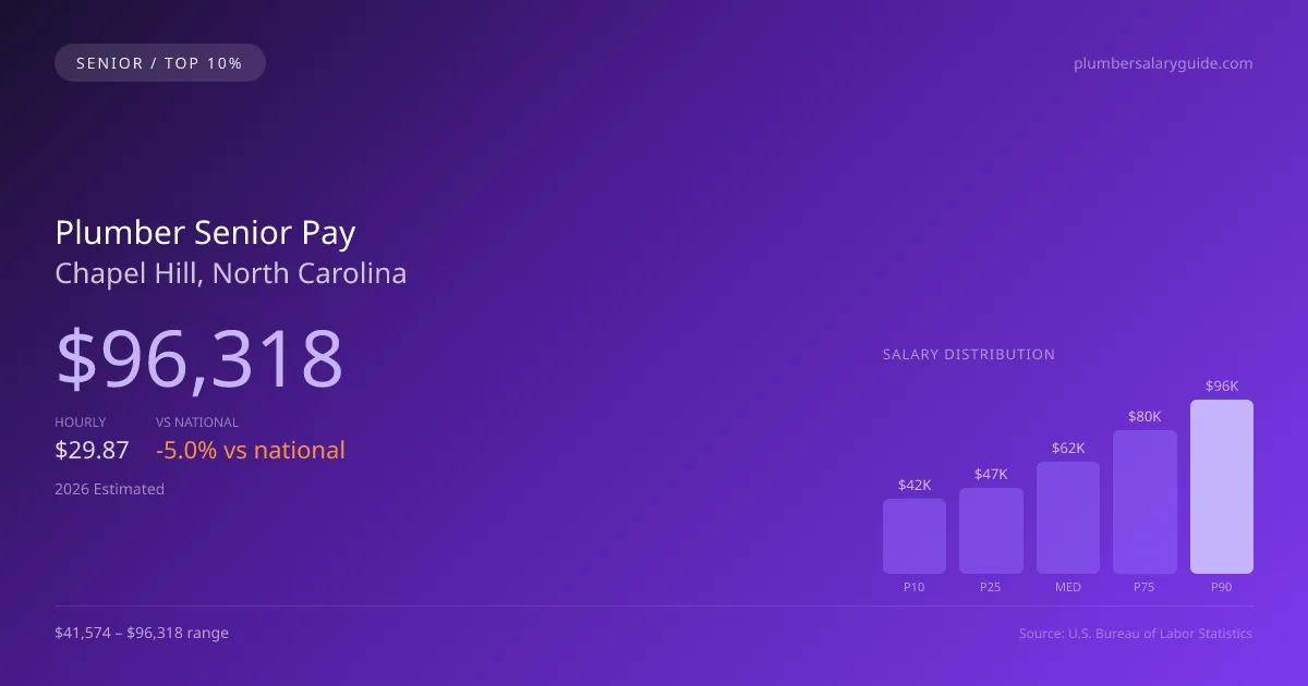 Plumber Senior Salary in Chapel Hill, NC — 2026 est., based on 2025 BLS
