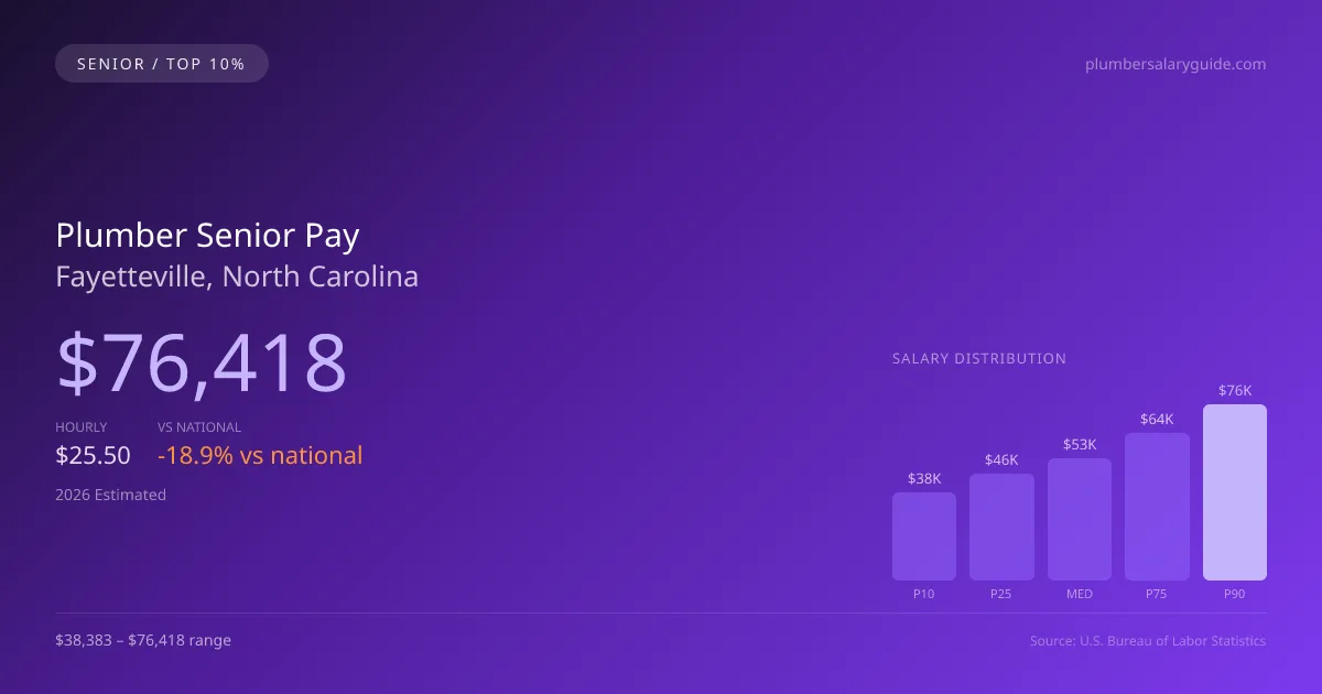 Plumber Senior Salary in Fayetteville, NC — 2026 est., based on 2025 BLS