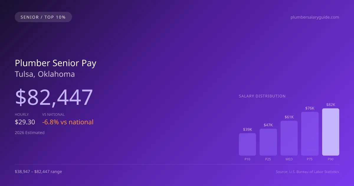 Plumber Senior Salary in Tulsa, OK — 2026 est., based on 2025 BLS
