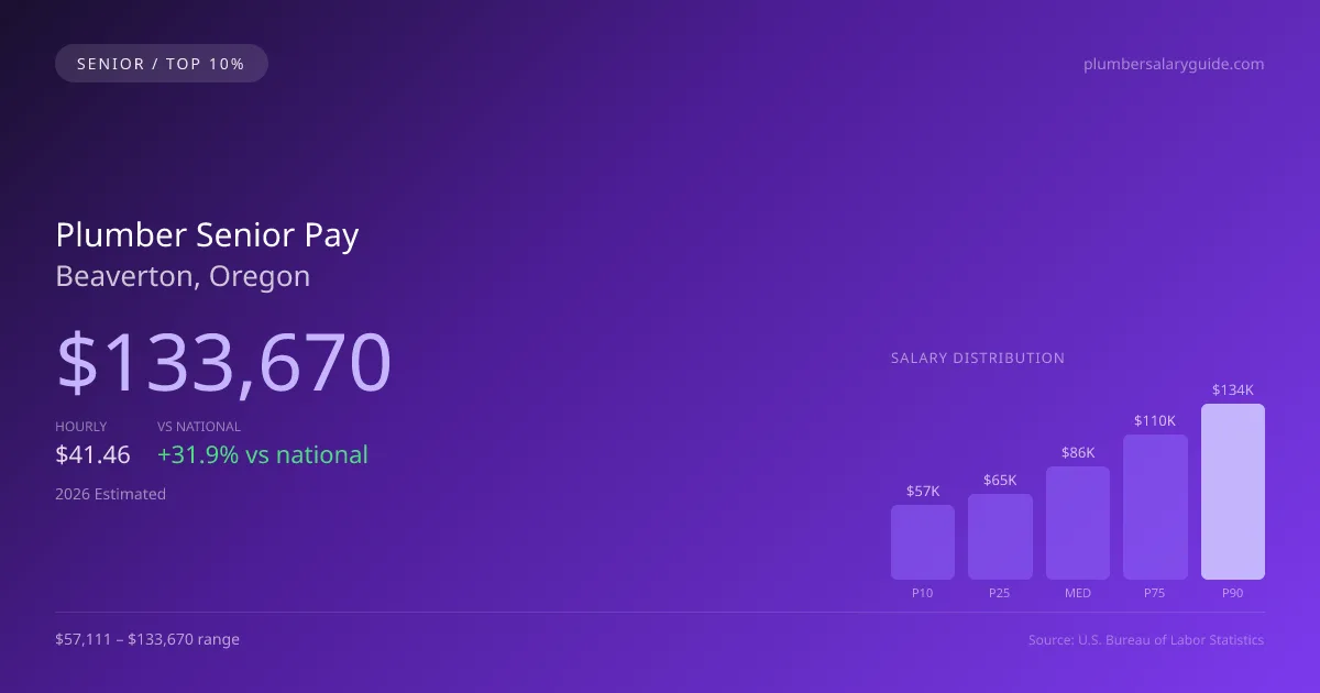 Plumber Senior Salary in Beaverton, OR — 2026 est., based on 2025 BLS
