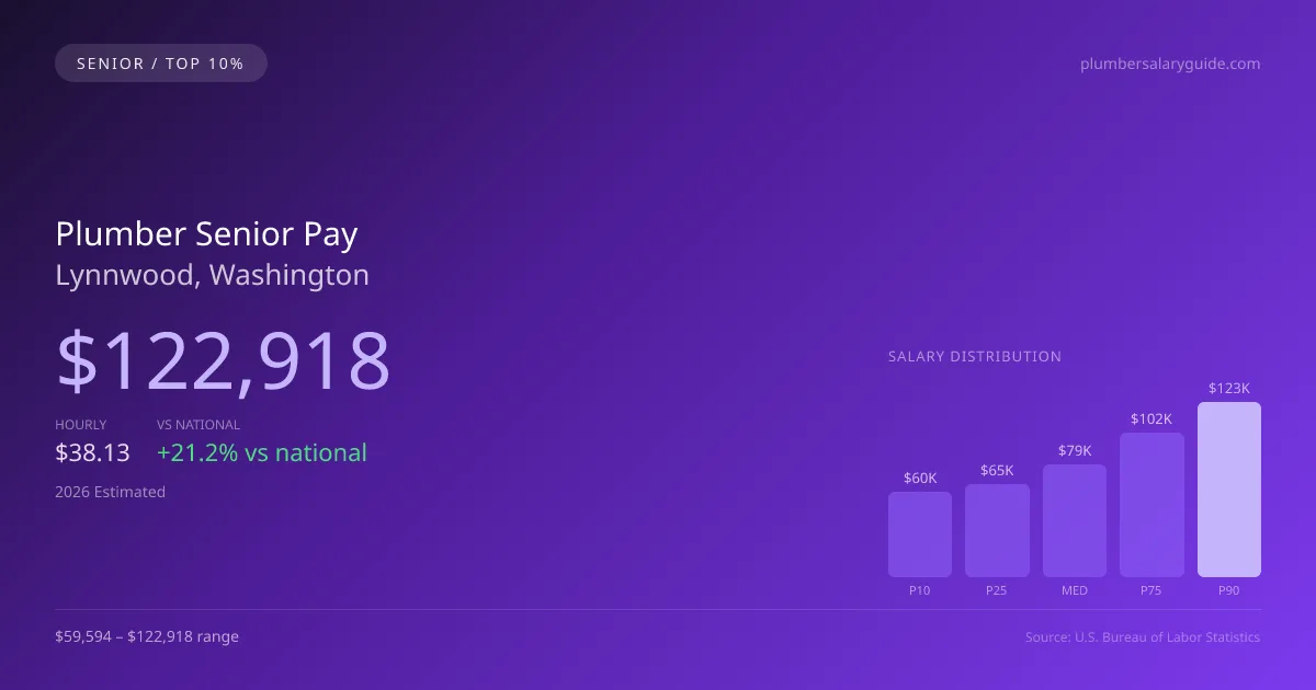 Plumber Senior Salary in Lynnwood, WA — 2026 est., based on 2025 BLS